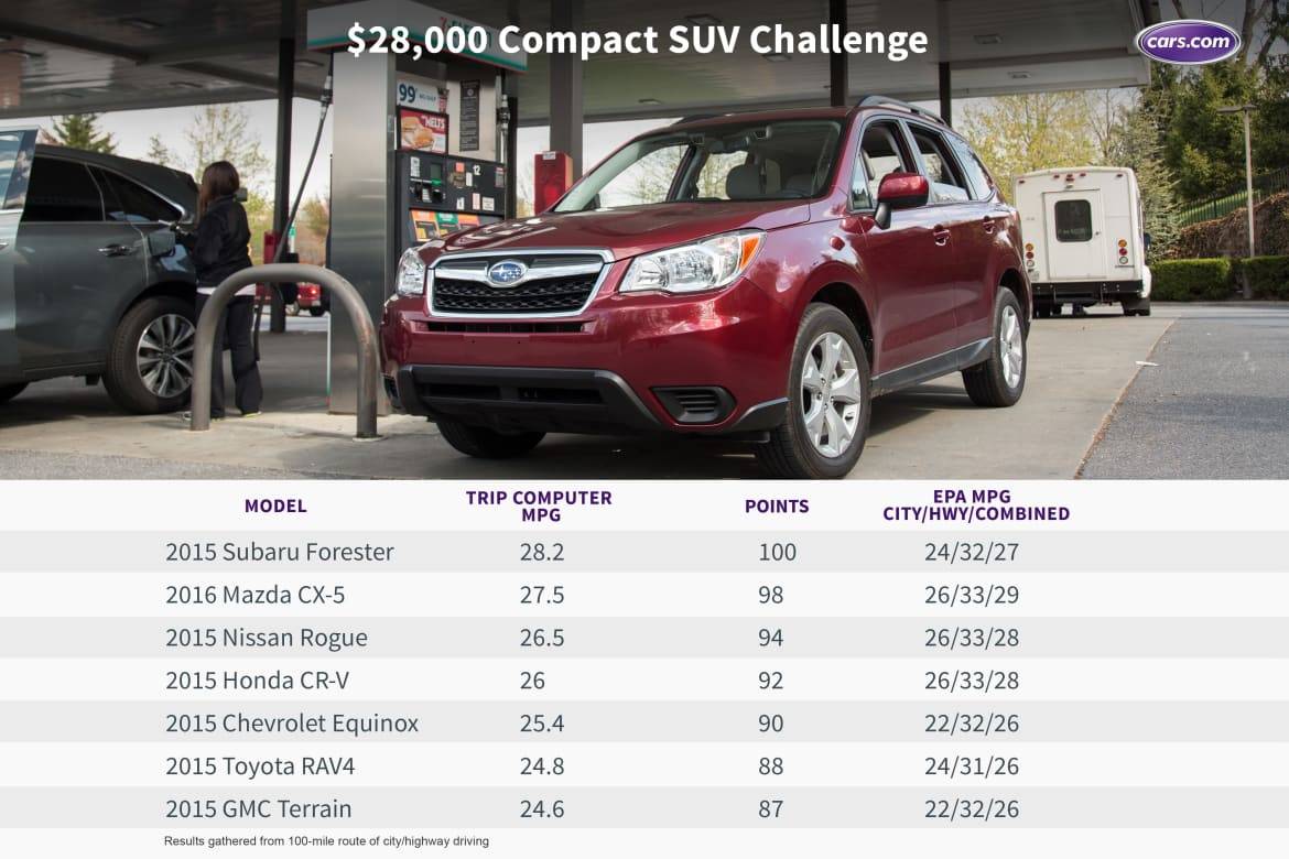 Best Mileage SUV Used Guide