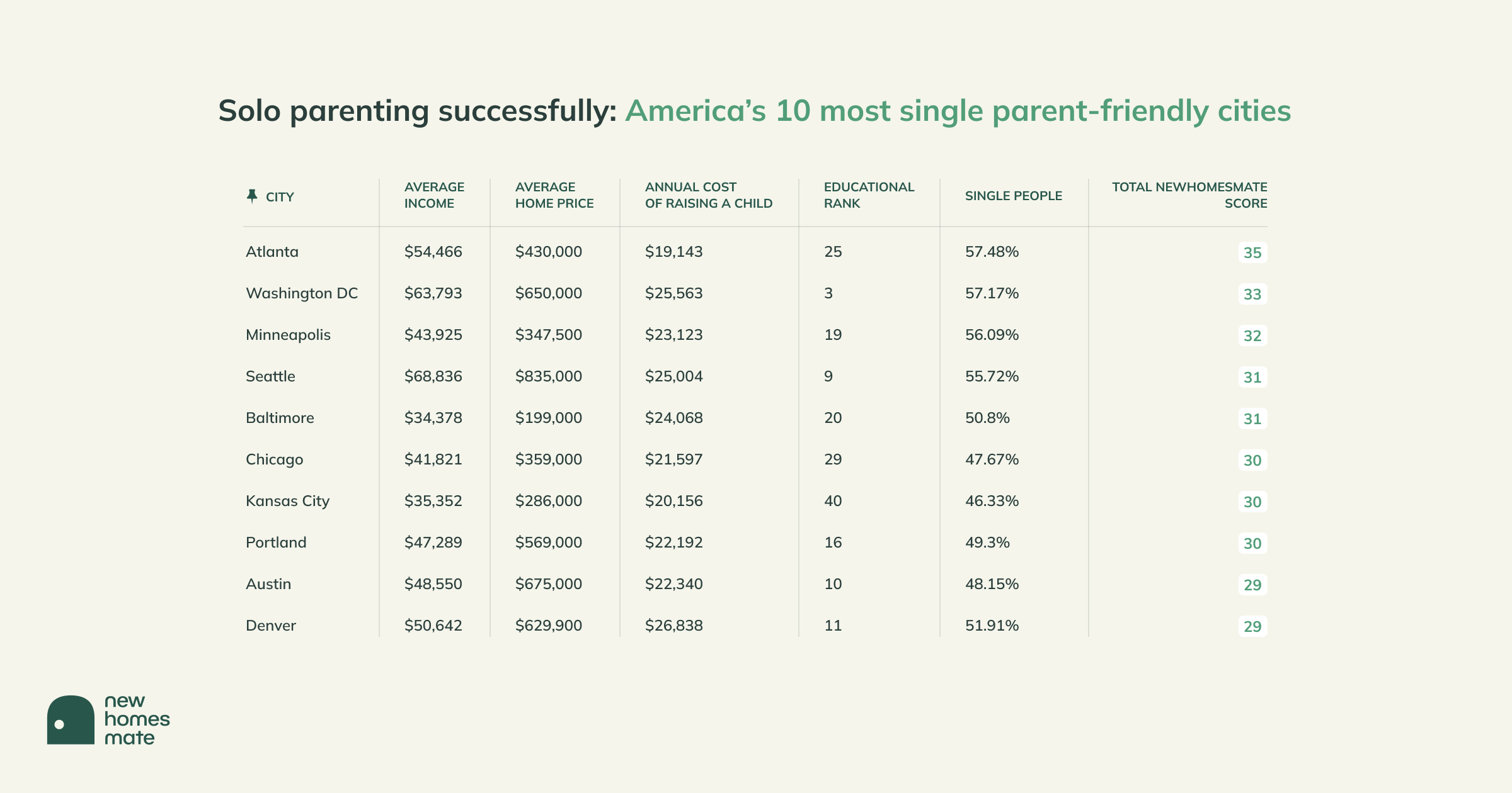 Best u.s cities for solo living