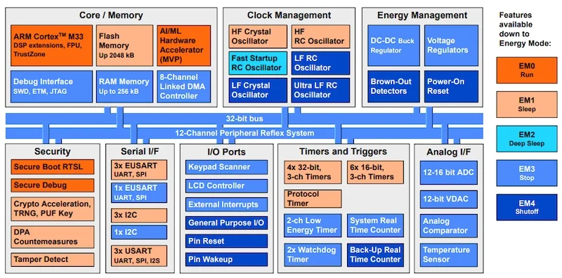 Wireless IoT SoC delivers faster streaming - Wired Island Best socs for iot projects