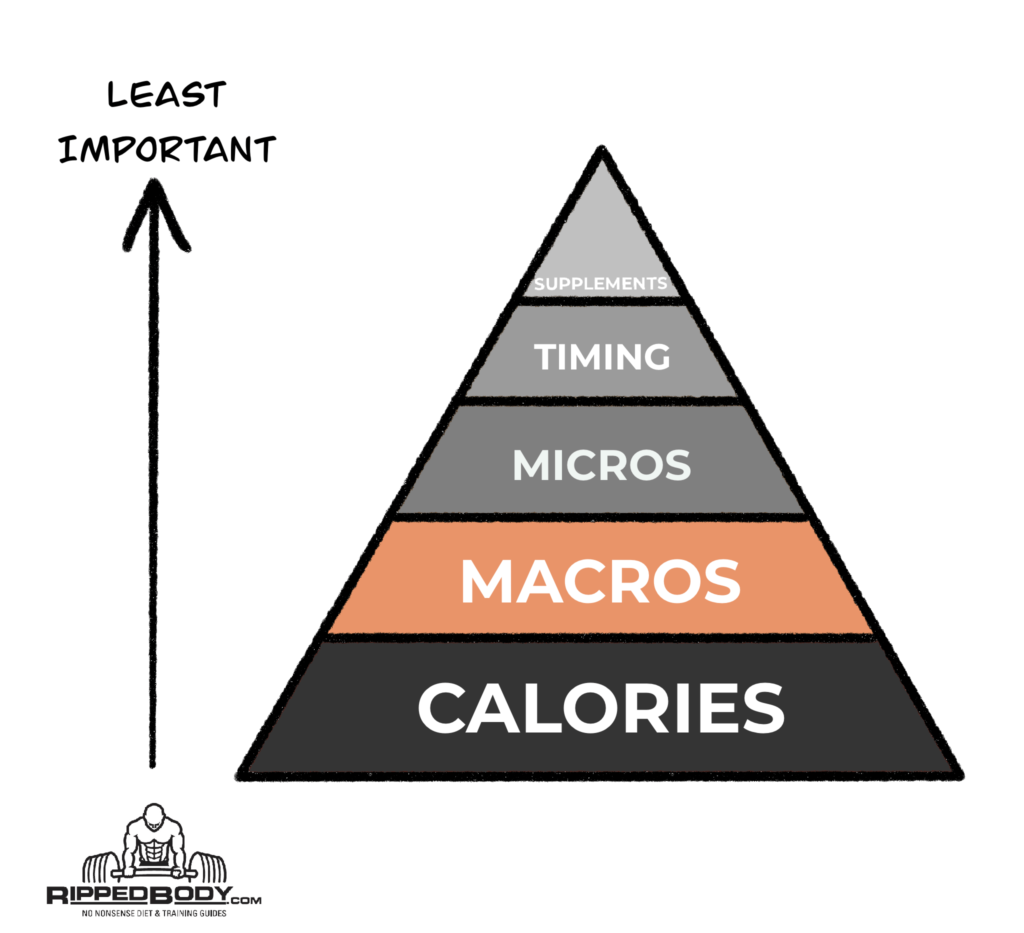 Best Macros for Fat Loss and Achieving a Healthy Weight