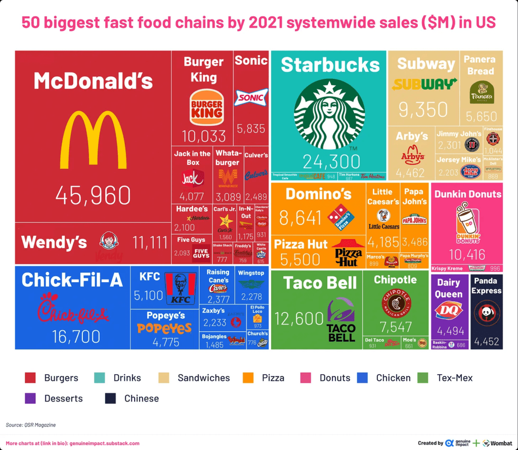 Best Fast Food Chains Around the World