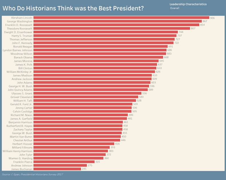 Top Ten Presidents + the Absolute Worst – Hollywood Elsewhere Top Ten Presidents + the Absolute Worst – Hollywood Elsewhere
